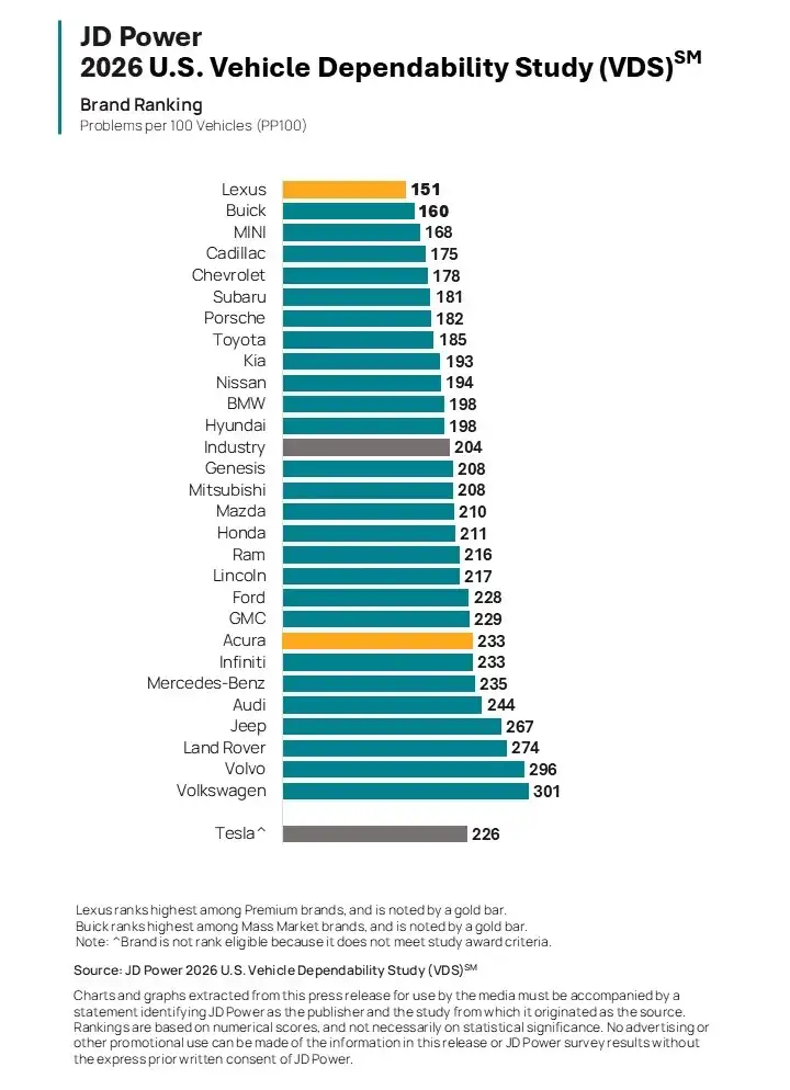 JD Power Vehicle Dependability Study (VDS) 2026